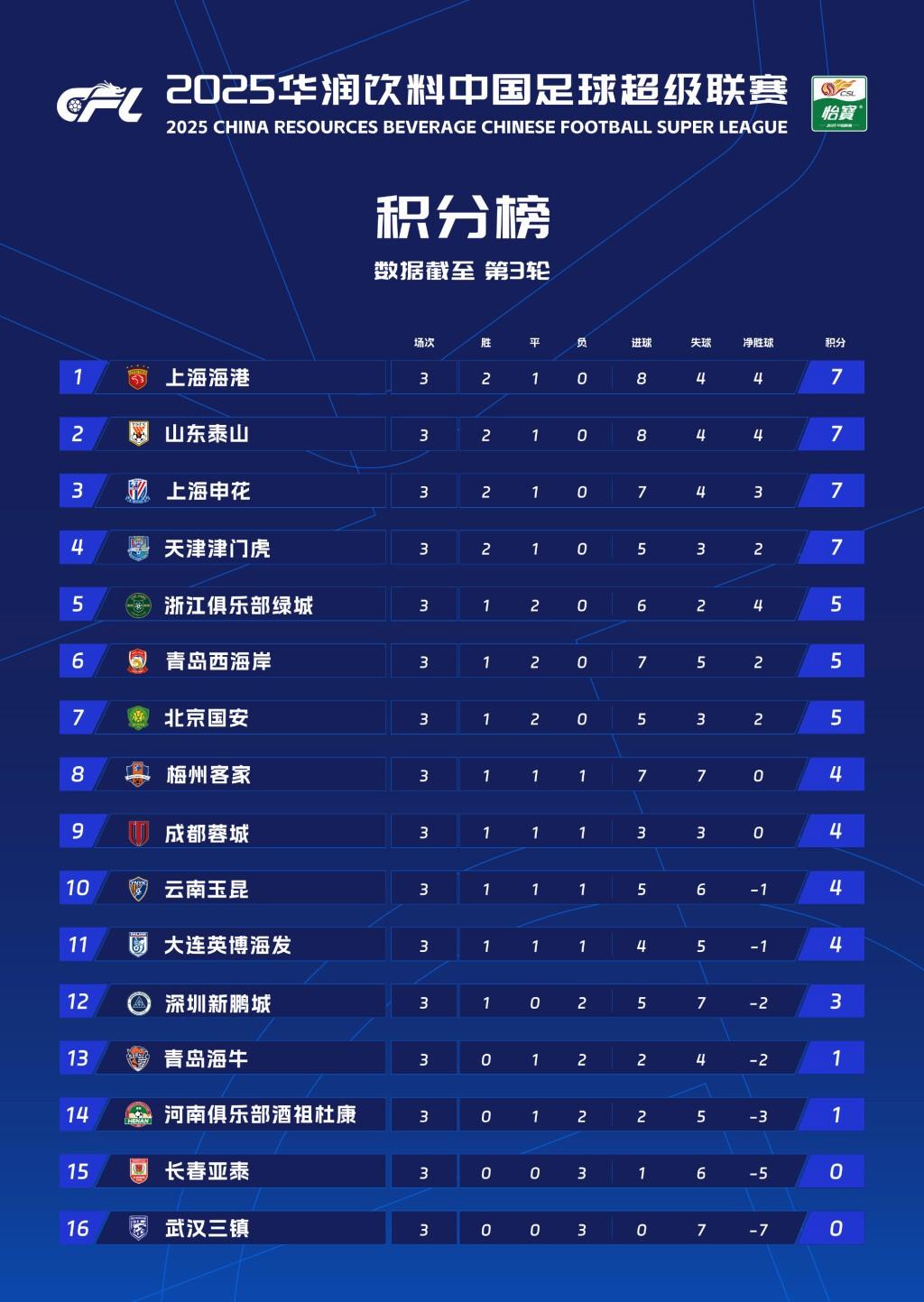 重磅消息传来!中超联赛悬念随时可解的简单介绍 重磅消息传来!中超联赛悬念随时可解的简单介绍