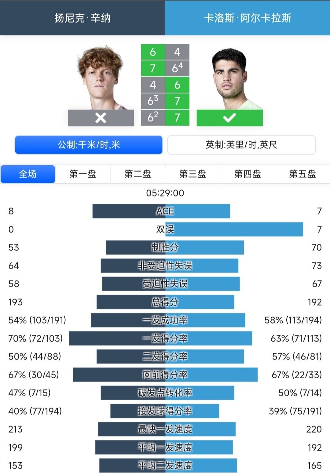 PG电子APP链接-包含世界网球队完胜法国网球队，阿尔卡拉斯绝境逆转的词条
